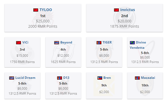 中国战队在DOTA2国际邀请赛中荣获亚军，全球总决赛明年回归中国